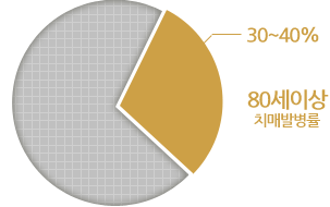 80세이상 치매발병률 30~40%